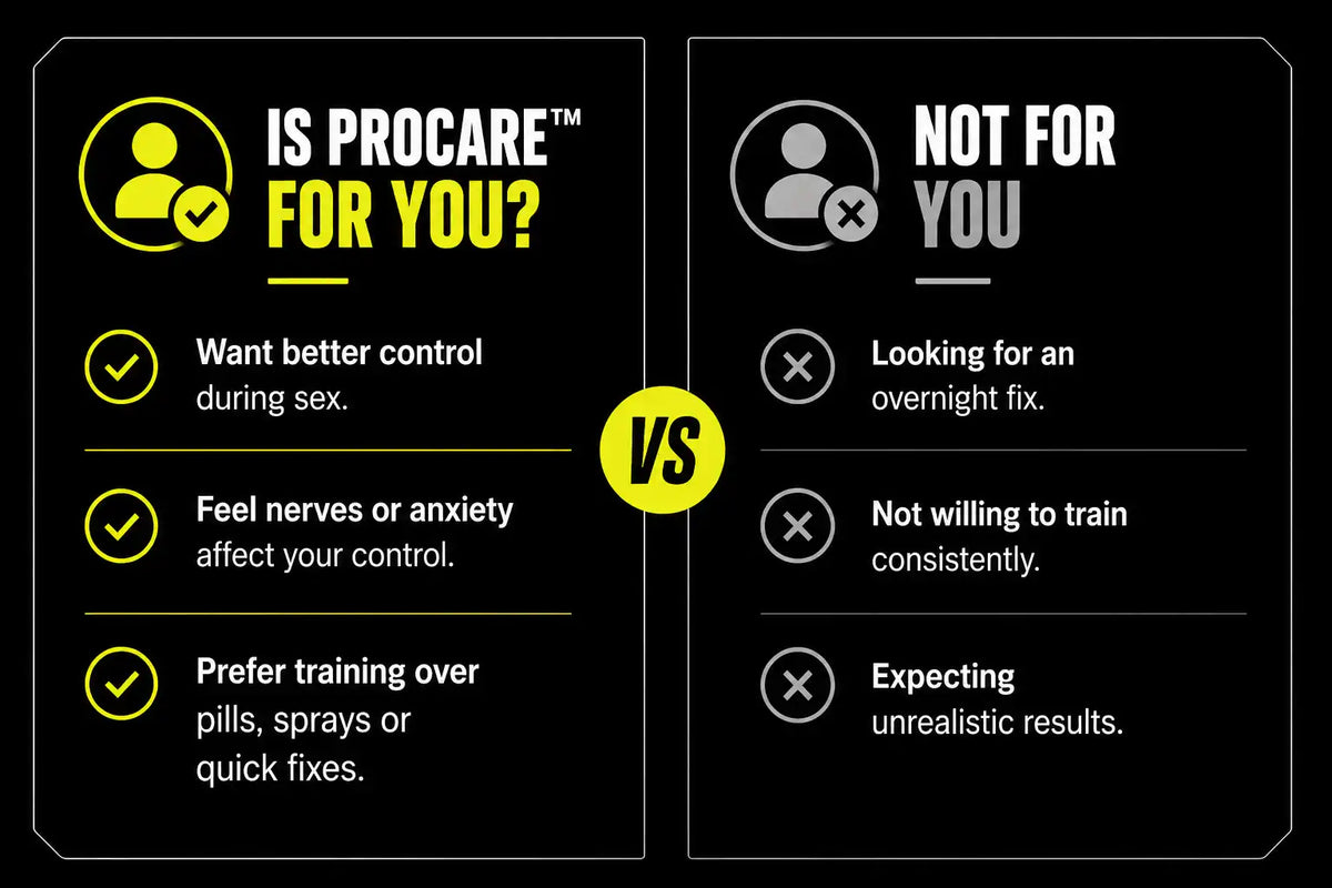 A black promotional graphic with a split comparison layout. The left panel, headed 'IS PROCARE FOR YOU?' in white and yellow, lists three positive traits with green check marks: wanting better control during sex, feeling nerves or anxiety that affect control, and preferring training over pills or sprays.